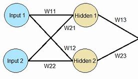 Image result for XOR Gate Neural Network