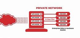 Image result for Managed VPS