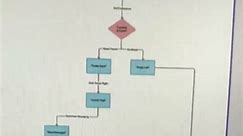 Create Flow Chart in few seconds with AI #napworks #ai #flowcharts