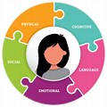 5 Domains of Person Clip Art