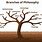 7 Branches of Philosophy