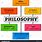 Major Branches of Philosophy