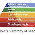 Maslow's Basic Human Needs