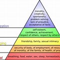 Maslow's Hierarchy of Needs