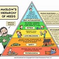 Maslow's Hierarchy of Needs Employee Engagement