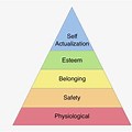 Maslow's Hierarchy of Needs Empty Template