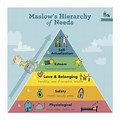 Maslow's Hierarchy of Needs Kid-Friendly