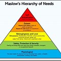 Maslow's Hierarchy of Needs Self-Actualization