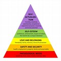 Maslow's Hierarchy of Needs in Order