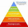 Maslow's Pyramid of Self Actualization