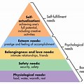 Maslow Hierarchy of Needs Self-Actualization