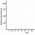 Mass Spectrum Analysis