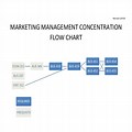 Marketing Management Elements Flow Chart