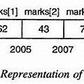 Memory Representation of 1D Array