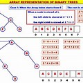 Memory Representation of Binary Tree with Example