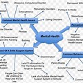 Mental Health Issues Concept Map