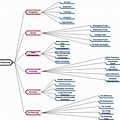 Mind Map of a Financial Plan of a Business