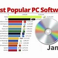 Most Popular PC Software