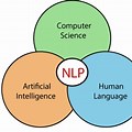 NLP Full Form in Ai