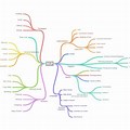 NLP Mind Map