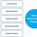 Natural-Language Generation Data Flow Diagram Level 2