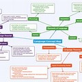 Nature of Language Concept Map