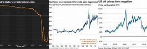 Negative Oil Price Chart