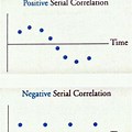 Negative Serial Correlation