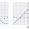 Non Linear Graph Examples