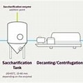 Oat Milk Production Process