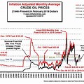 Oil Stock Prices Chart