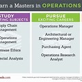 Operations Management Masters Degree