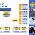 Organogram of South African Police Service