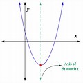 Axis of Symmetry Algebra 1