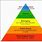 Abraham Maslow Hierarchy