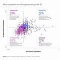 Accenture Ai Maturity Model