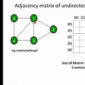 Adjacency Matrix Representation of Undirected Graph