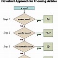 Article Flow Chart Class 3rd