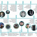 Artificial Intelligence History Timeline