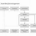 Asset Management Life Cycle Flowchart