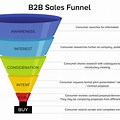 B2B SaaS Sales Funnel