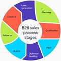 B2B Sales Process Diagram