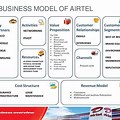 Business Model of Bharti Airtel