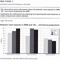 Bar Chart IELTS Writing Task 1