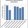 Bar Graph Zero Correlation