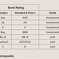 Bond Credit Rating