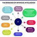 Branches of Ai Machine Learning