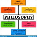 Branches of Philosophy Concept Map