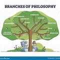 Branches of Philosophy Tree Diagram