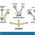 Branches of Science Clip Art